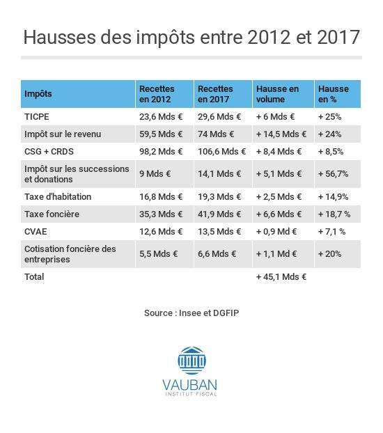 La hausse des impôts en France de 2012 à 2017 © INSEE et DGFIP