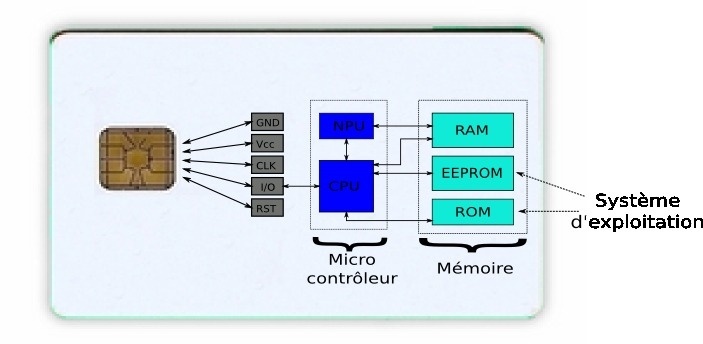Principe de base d'une smartCard - Visuel : Lopes Victor sous licence creative commons. Principe de base d'une smartCard - Visuel : Lopes Victor sous licence creative commons.