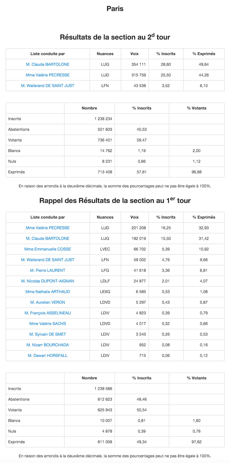 Régionales 2015 et 2010 dans le 2e arrondissement de Paris