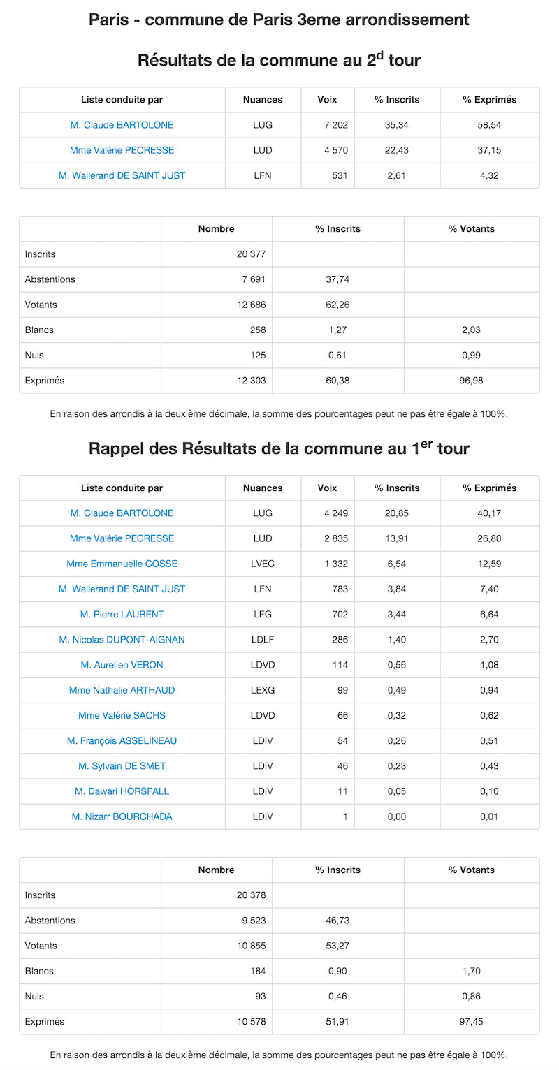 Régionales 2015 - 2nd et 1er tour dans le 3e arrondissement © Ministère de l'Intérieur