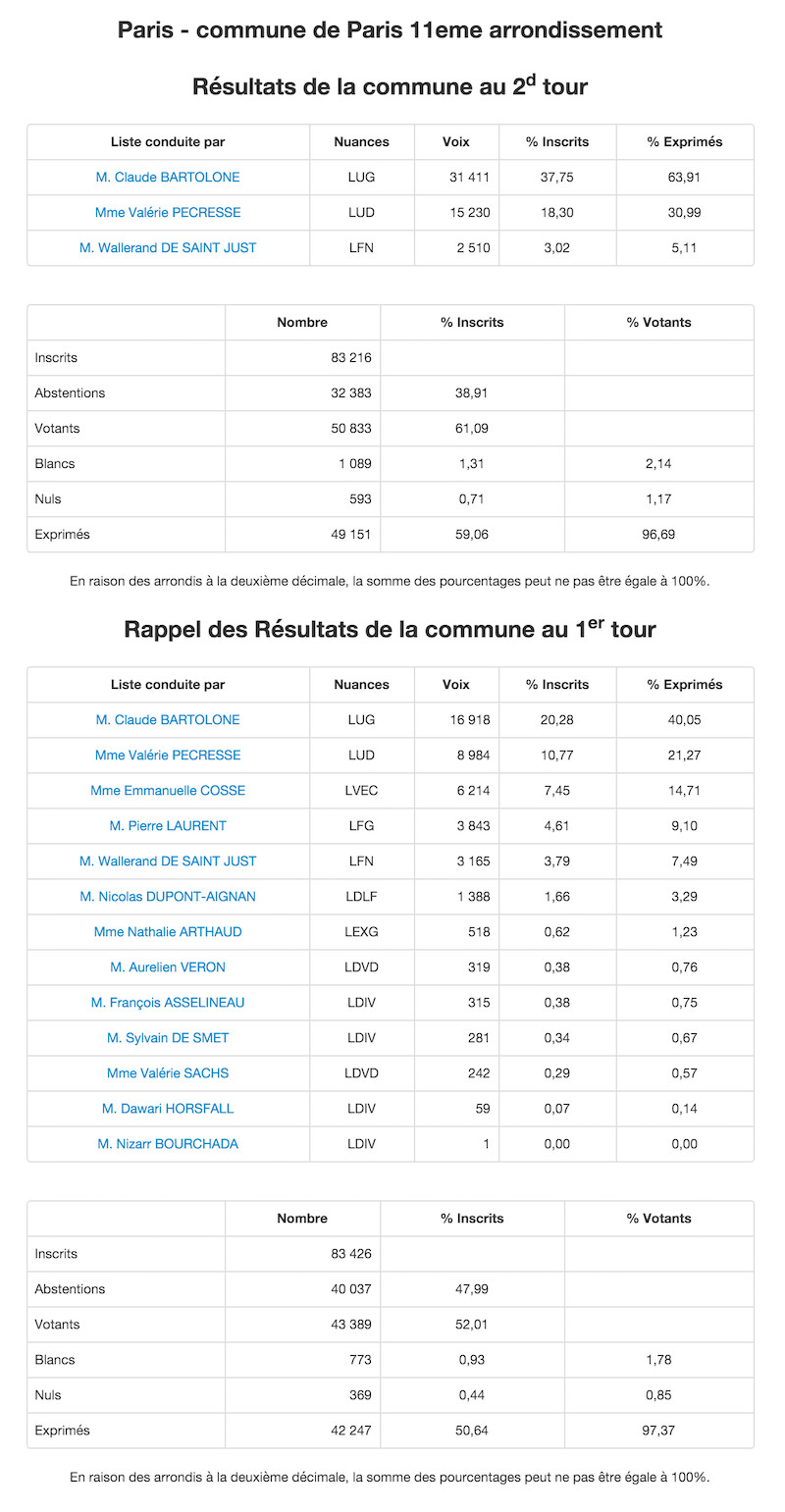 Régionales 2015 - 2nd et 1er tour dans le 11e arrondissement © Ministère de l'Intérieur