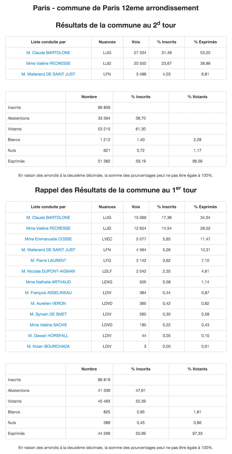Régionales 2015 - 2nd et 1er tour dans le 12e arrondissement © Ministère de l'Intérieur