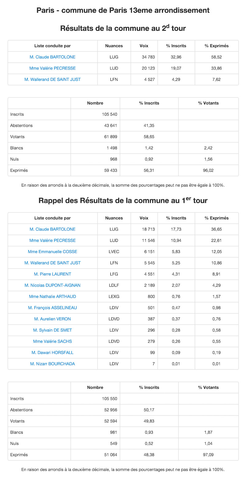 Régionales 2015 - 2nd et 1er tour dans le 13e arrondissement © Ministère de l'Intérieur