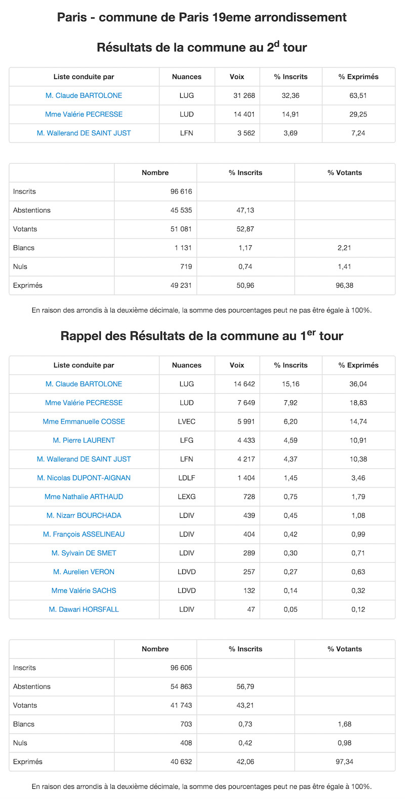 Régionales 2015 - 2nd et 1er tour dans le 19e arrondissement © Ministère de l'Intérieur