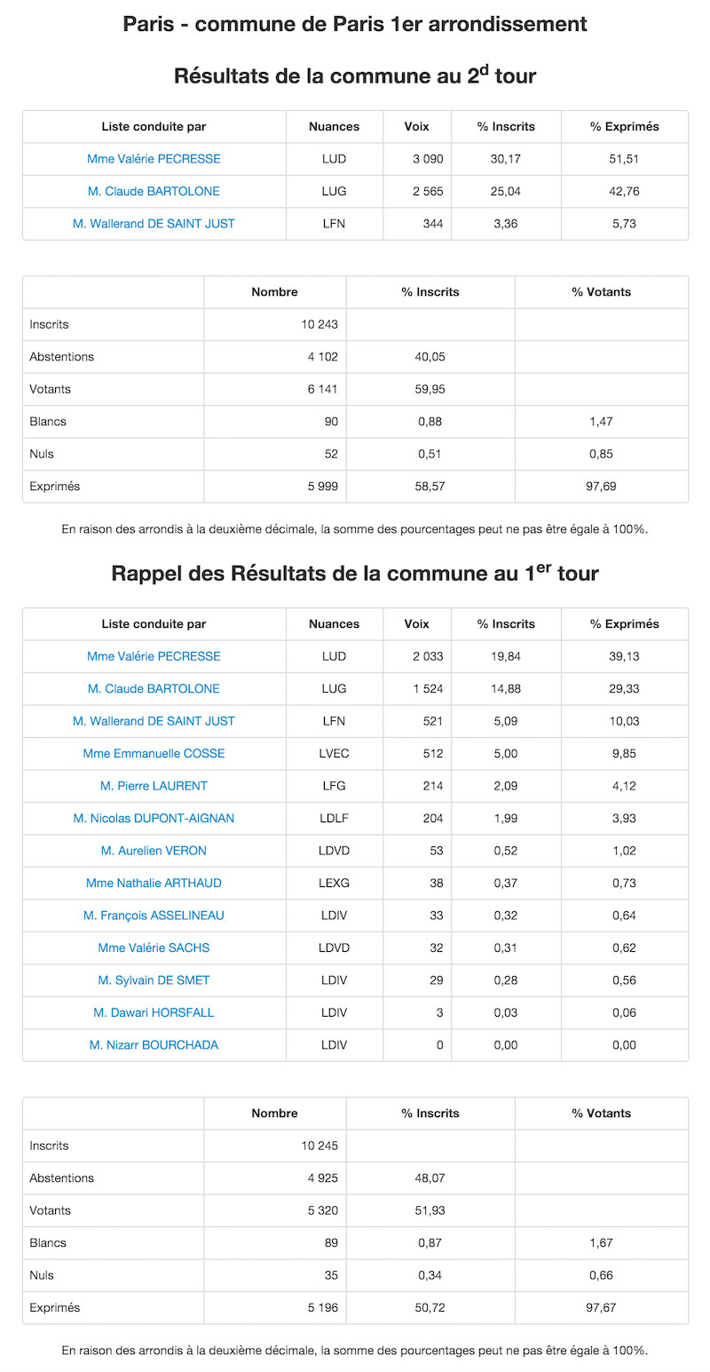 Régionales 2015 - 2nd et 1er tour dans le 1er arrondissement © Ministère de l'Intérieur