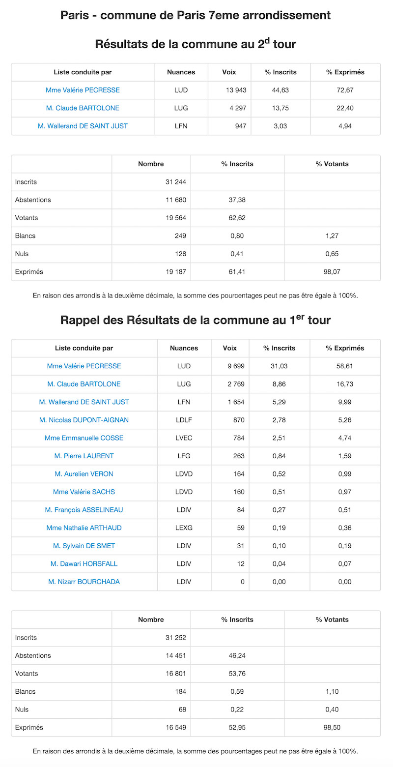 Régionales 2015 - 2nd et 1er tour dans le 7e arrondissement © Ministère de l'Intérieur