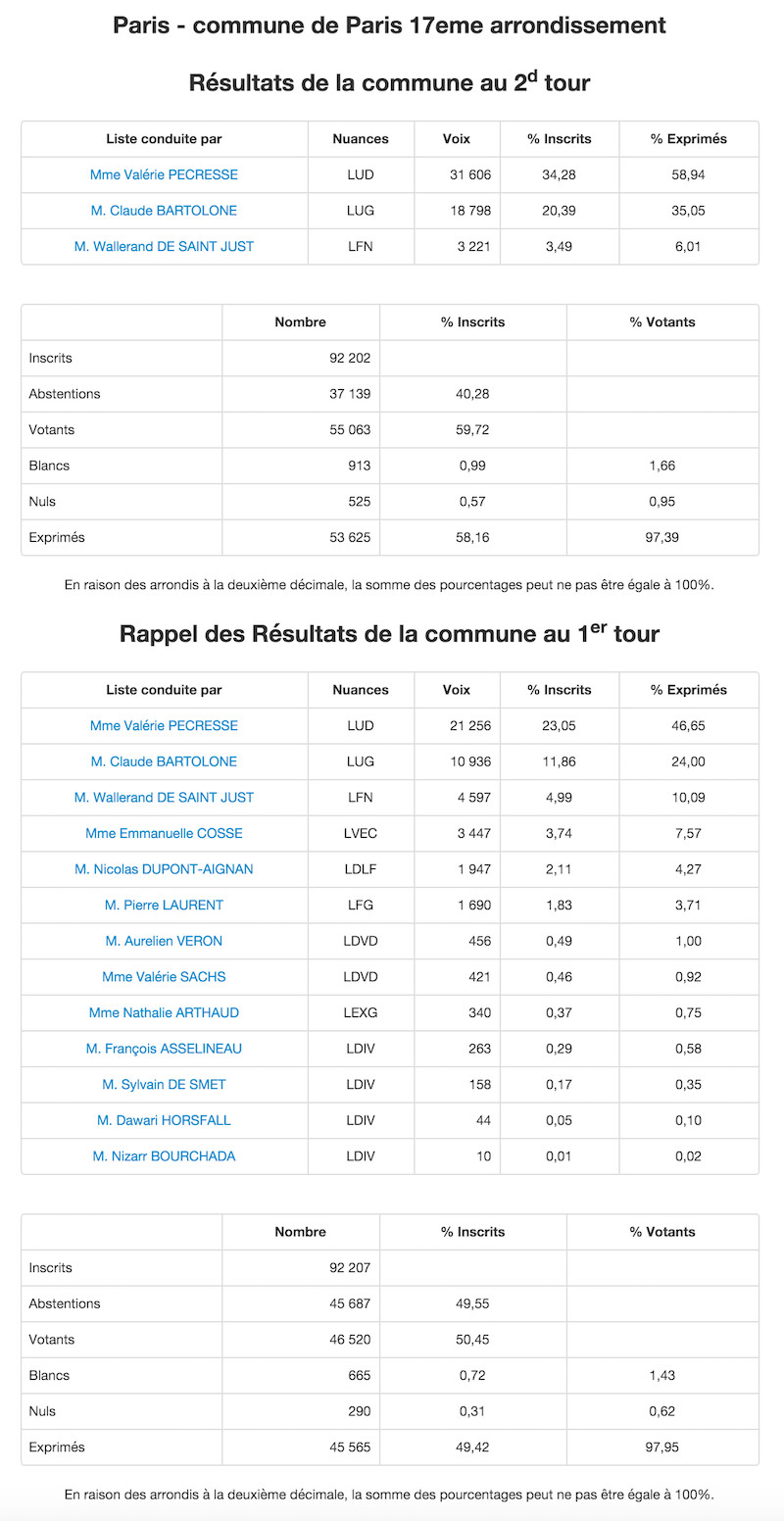 Régionales 2015 - 2nd et 1er tour dans le 17e arrondissement © Ministère de l'Intérieur