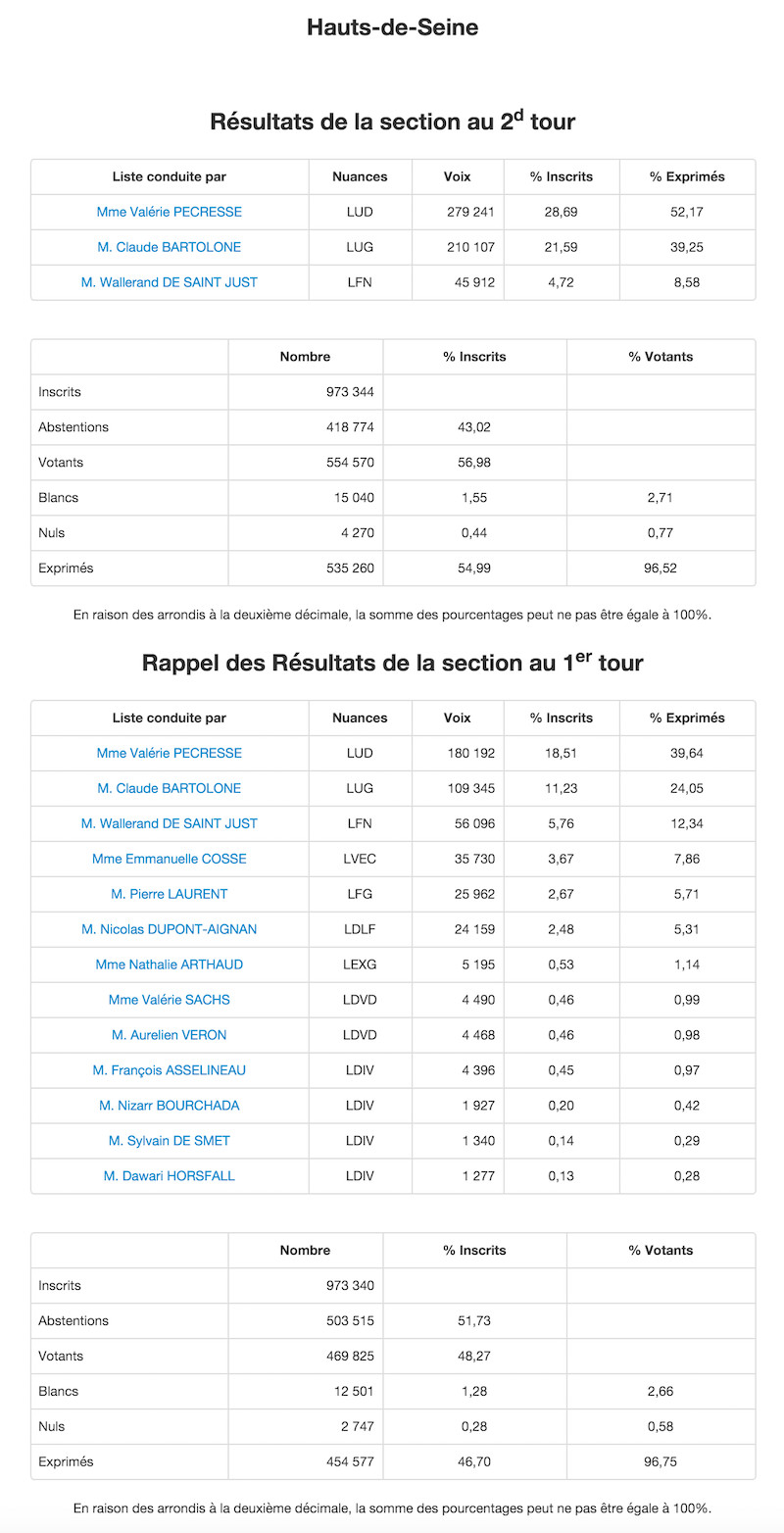 Régionales 2015 - 2nd et 1er tour dans les Hauts de Seine © Ministère de l'Intérieur