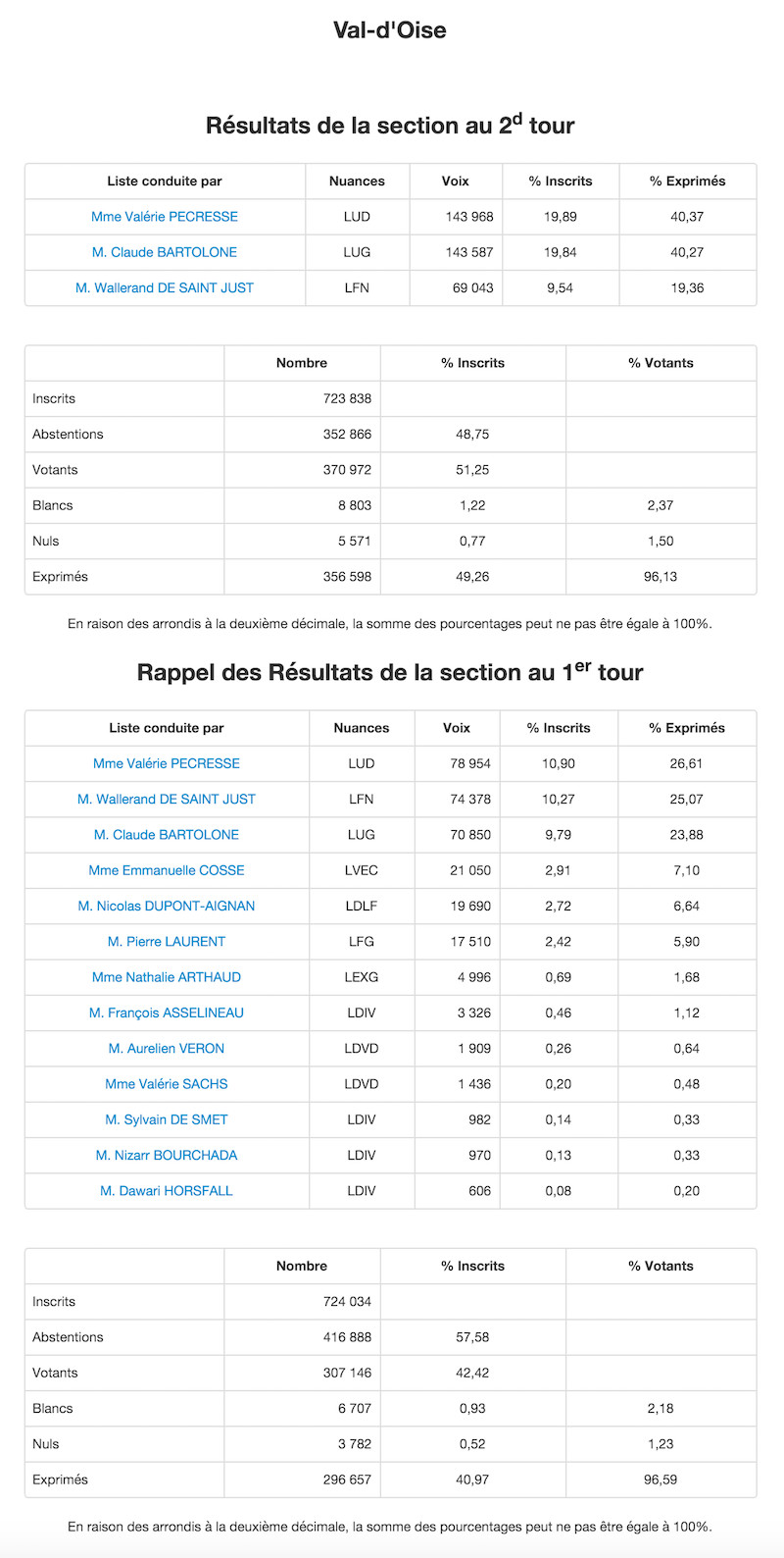 Régionales 2015 - 2nd et 1er tour dans le Val d'Oise © Ministère de l'Intérieur