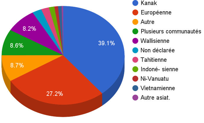 Répartition ethnique selon le recensement de 2014 en Nouvelle-Calédonie © Tprz CC BY-SA 4.0