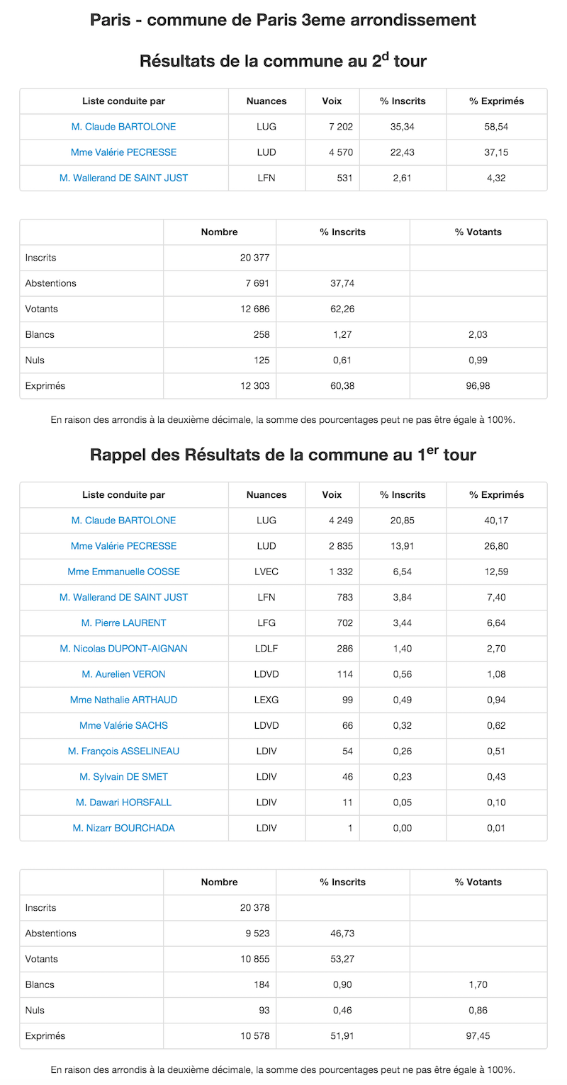 Régionales 2015 - 2nd et 1er tour dans le 3e arrondissement © Ministère de l'Intérieur
