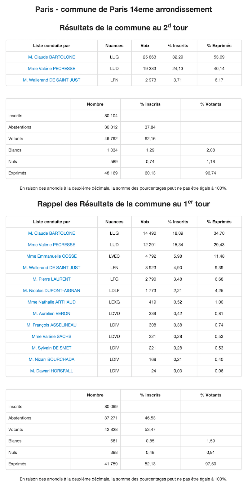 Régionales 2015 - 2nd et 1er tour dans le 14e arrondissement © Ministère de l'Intérieur