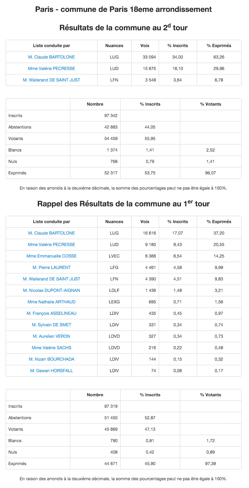 Régionales 2015 - 2nd et 1er tour dans le 18e arrondissement © Ministère de l'Intérieur