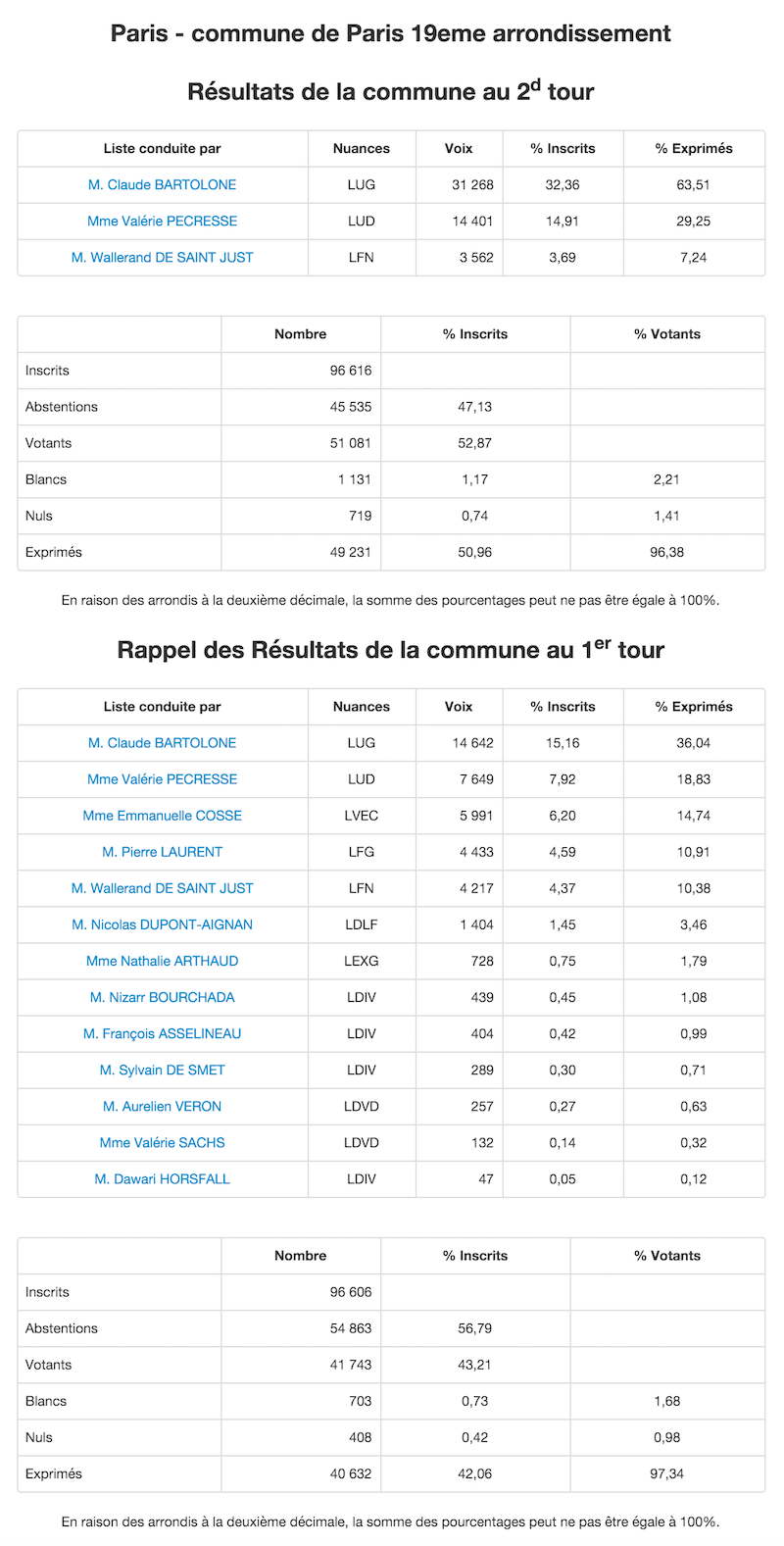 Régionales 2015 - 2nd et 1er tour dans le 19e arrondissement © Ministère de l'Intérieur