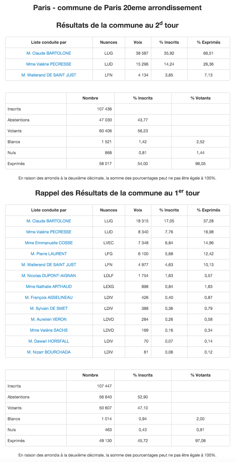Régionales 2015 - 2nd et 1er tour dans le 20e arrondissement © Ministère de l'Intérieur
