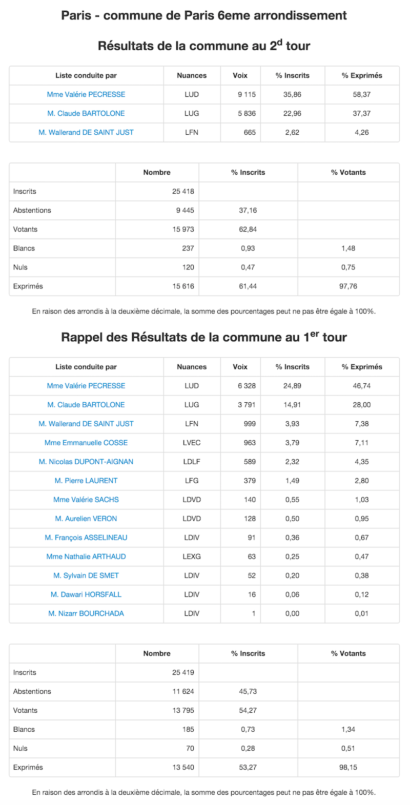 Régionales 2015 - 2nd et 1er tour dans le 6e arrondissement © Ministère de l'Intérieur