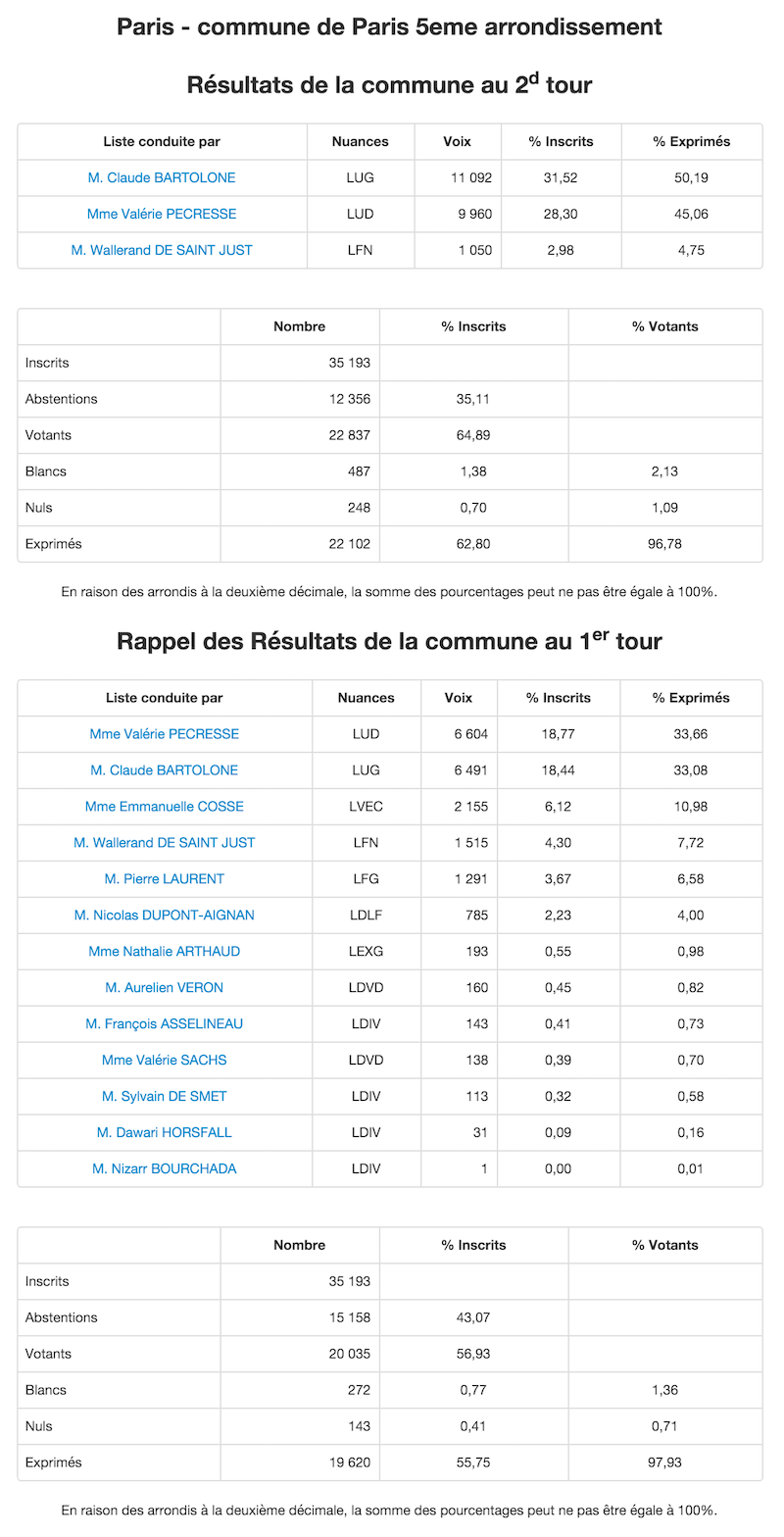 Régionales 2015 - 2nd et 1er tour dans le 5e arrondissement © Ministère de l'Intérieur