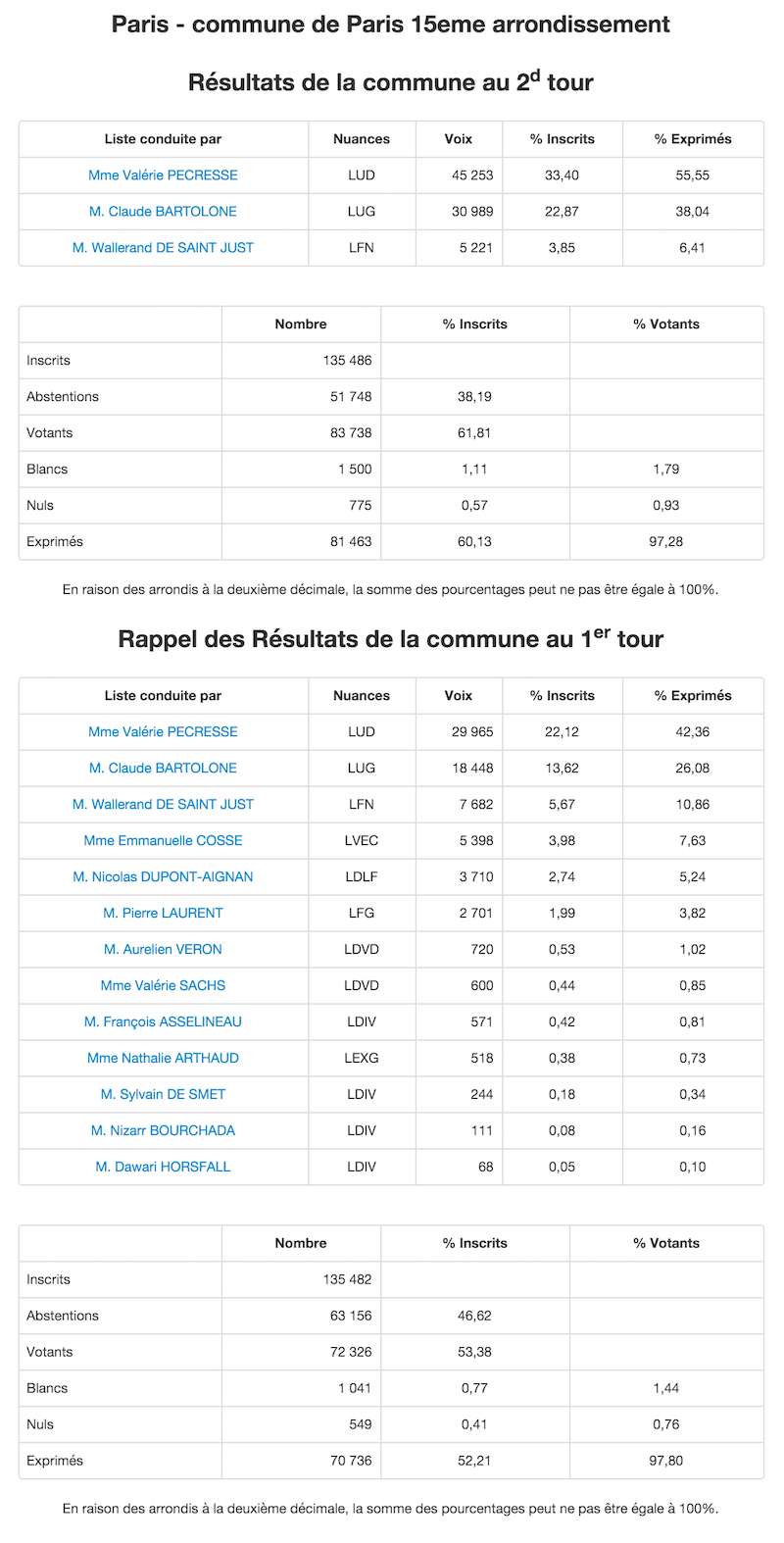 Régionales 2015 - 2nd et 1er tour dans le 15e arrondissement © Ministère de l'Intérieur