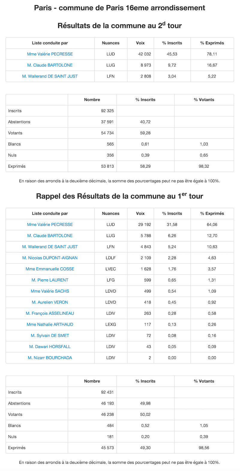Régionales 2015 - 2nd et 1er tour dans le 16e arrondissement © Ministère de l'Intérieur