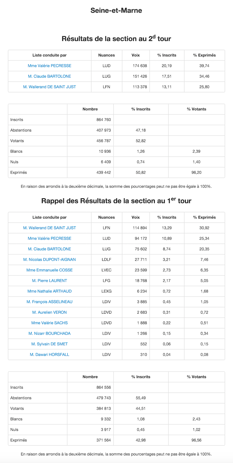 Régionales 2015 - 2nd et 1er tour dans la Seine et Marne © Ministère de l'Intérieur