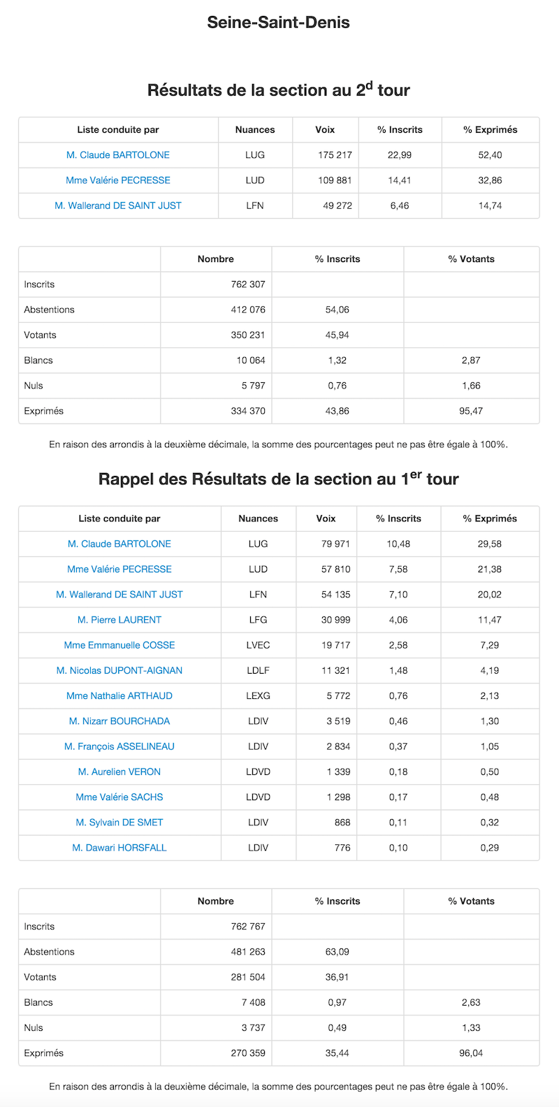 Régionales 2015 - 2nd et 1er tour dans la Seine Saint Denis  © Ministère de l'Intérieur