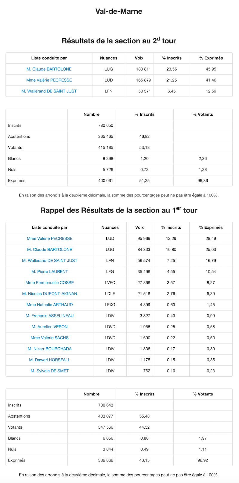 Régionales 2015 - 2nd et 1er tour dans le Val de Marne © Ministère de l'Intérieur