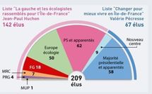 Election du président du Conseil régional Ile-de-France