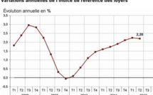 L’encadrement des loyers d’habitation est effectif depuis le 1er août 2012 et dépend de l’évolution d’un indice de l’INSEE