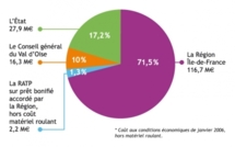 Val d'Oise : l'encadrement des loyers concerne concerne 35,13 % des communes du département