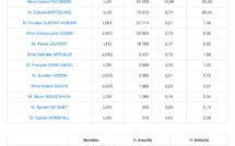 1er tour des régionales : le Front National arrive en tête en Seine-et-Marne 