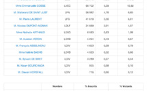 1er tour des régionales à Paris : les Républicains arrivent en tête dans le 1er arrondissement