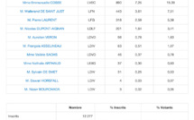 1er tour des régionales à Paris : le Parti Socialiste arrive en tête dans le 2e arrondissement