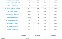 1er tour des régionales à Paris : le Parti Socialiste arrive en tête dans le 3e arrondissement