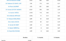 1er tour des régionales à Paris : le Parti Socialiste arrive en tête dans le 4e arrondissement