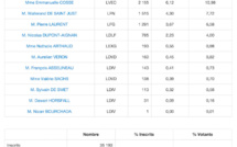 1er tour des régionales à Paris : les Républicains arrivent en tête dans le 5e arrondissement
