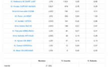 1er tour des régionales à Paris : les Républicains arrivent en tête dans le 7e arrondissement