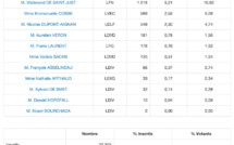 1er tour des régionales à Paris : les Républicains arrivent en tête dans le 8e arrondissement