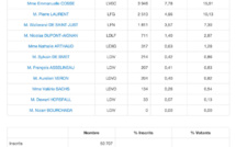 1er tour des régionales à Paris : le Parti Socialiste arrive en tête dans le 10e arrondissement