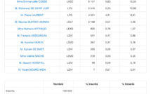 1er tour des régionales à Paris : le Parti Socialiste arrive en tête dans le 13e arrondissement