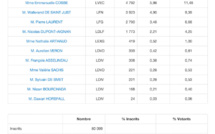 1er tour des régionales à Paris : le Parti Socialiste arrive en tête dans le 14e arrondissement