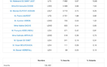 1er tour des régionales à Paris : les Républicains arrivent en tête dans le 15e arrondissement