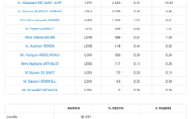1er tour des régionales à Paris : les Républicains arrivent en tête dans le 16e arrondissement
